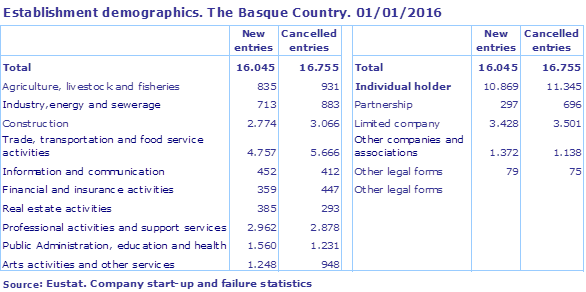 Establishment demographics. The Basque Country. 01/01/2016
Source: Eustat. Company start-up and failure statistics
