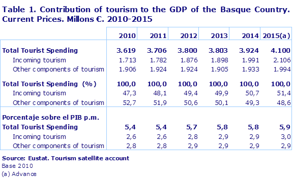 Table 1. Contribution of tourism to the GDP of the Basque Country. Current Prices. Millons €. 2010-2015
Source: Eustat. Tourism satellite account
