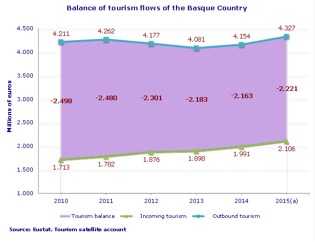 Balance of tourism flows of the Basque Country
Source: Eustat. Tourism satellite account
