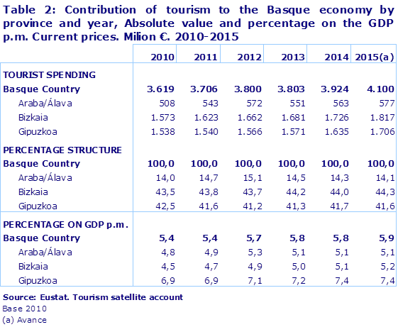 Table 2: Contribution of tourism to the Basque economy by province and year, Absolute value and percentage on the GDP p.m. Current prices. Milion €. 2010-2015
Source: Eustat. Tourism satellite account
