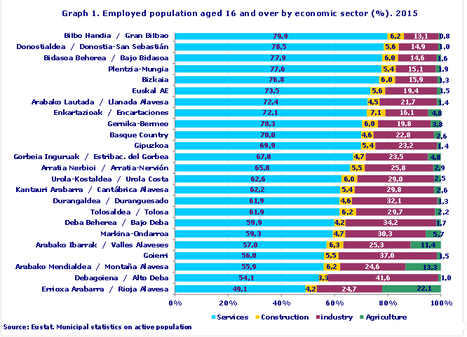 Graph 1. Employed population aged 16 and over by economic sector (%). 2015
Source: Eustat. Municipal statistics on active population

