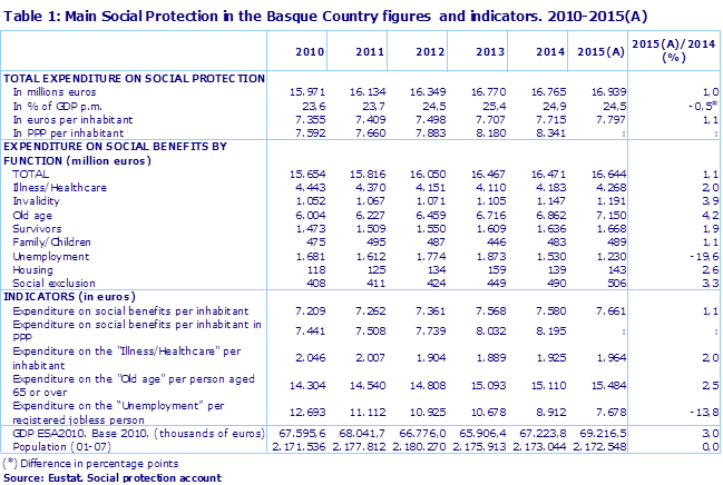 Table 1: Main Social Protection in the Basque Country figures  and indicators. 2010-2015(A)
Source: Eustat. Social protection account
