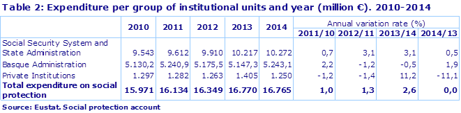 Table 2: Expenditure per group of institutional units and year (million €). 2010-2014
Source: Eustat. Social protection account
