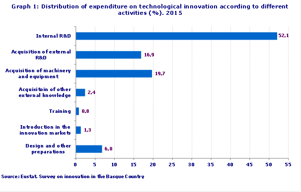 Graph 1: Distribution of expenditure on technological innovation according to different activities. Year 2015. (%)
Source: EUSTAT. Survey on Innovation

