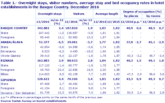 Table 1.- Overnight stays, visitor numbers, average stay and bed occupancy rates in hotel establishments in the Basque Country. December 2016
Source: Eustat. Survey on tourist establishments
