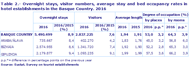 Table 2.- Overnight stays, visitor numbers, average stay and bed occupancy rates in hotel establishments in the Basque Country. 2016
Source: Eustat. Survey on tourist establishments
