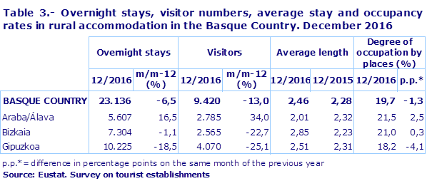 Table 2.- Overnight stays, visitor numbers, average stay and bed occupancy rates in hotel establishments in the Basque Country. 2016
Source: Eustat. Survey on tourist establishments
