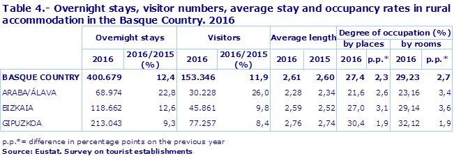Table 4.- Overnight stays, visitor numbers, average stay and occupancy rates in rural accommodation in the Basque Country. 2016
Source: Eustat. Survey on tourist establishments
