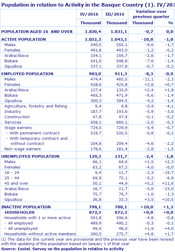 Population in relation to Activity in the Basque Country (1). IV/2016
Source: Eustat. Survey on the population in relation to activity
