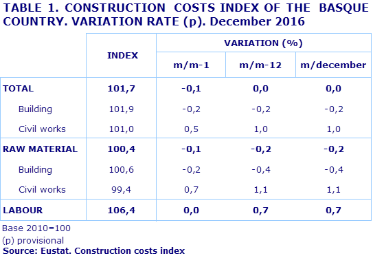 TABLE 1. CONSTRUCTION  COSTS INDEX OF THE  BASQUE COUNTRY. VARIATION RATE (p). December 2016				
Source: Eustat. Construction costs index

