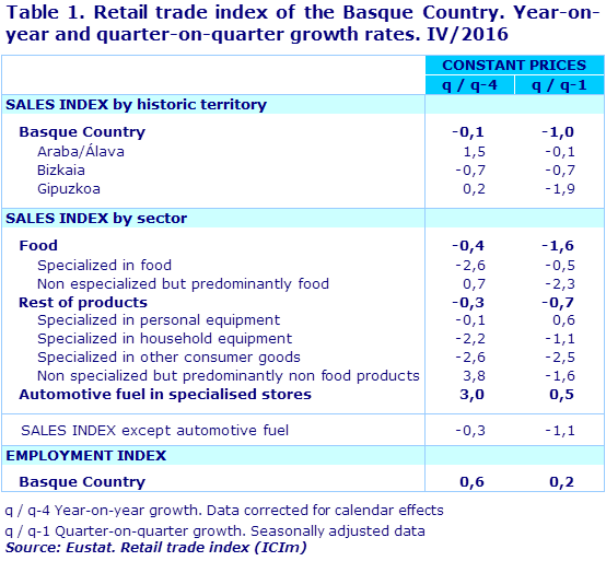 Table 1. Retail trade index of the Basque Country. Year-on-year and quarter-on-quarter growth rates. IV/2016		
Source: Eustat. Retail trade index (ICIm)
