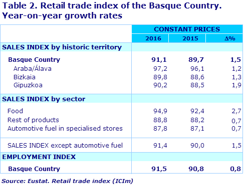 Table 2. Retail trade index of the Basque Country. Year-on-year growth rates			
Source: Eustat. Retail trade index (ICIm)
