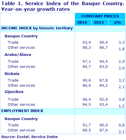 Table 1. Service Index of the Basque Country. Year-on-year growth rates			
Source: Eustat. Service Index
