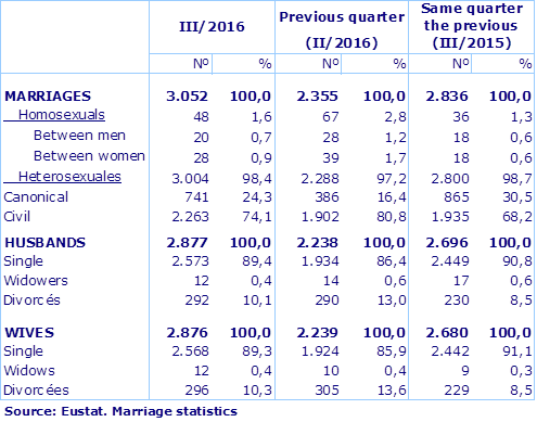 Source: Eustat. Marriage statistics
