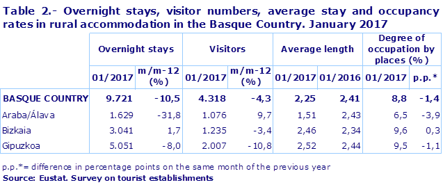 Table 2.- Overnight stays, visitor numbers, average stay and occupancy rates in rural accommodation in the Basque Country. January 2017
Source: Eustat. Survey on tourist establishments
