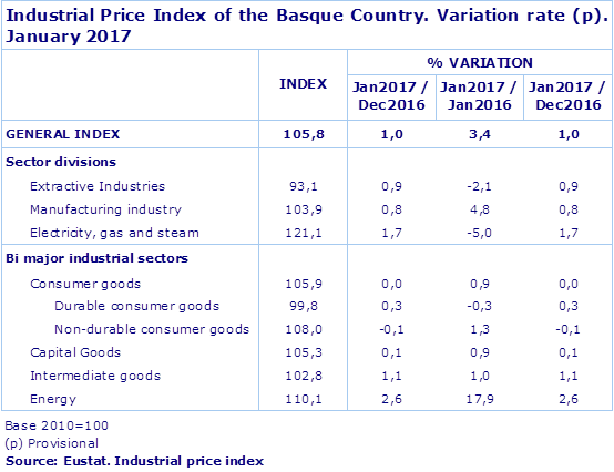Industrial Price Index of the Basque Country. Variation rate (p). January 2017
Source: Eustat. Industrial price index
