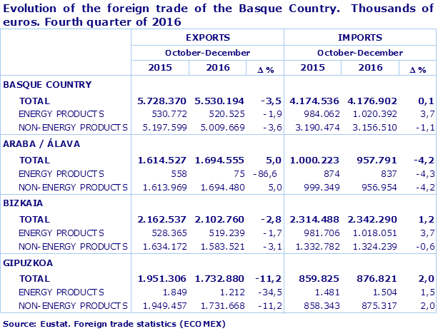 Evolution of the foreign trade of the Basque Country.  Thousands of euros. Fourth quarter of 2016
Source: Eustat. Foreign trade statistics (ECOMEX)
