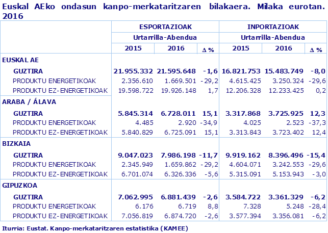 Euskal AEko ondasun kanpo-merkataritzaren  bilakaera. Milaka eurotan. 2016
Iturria: Eustat. Kanpo-merkataritzaren estatistika (KAMEE)
