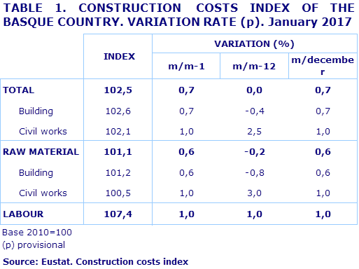 TABLE 1. CONSTRUCTION  COSTS INDEX OF THE  BASQUE COUNTRY. VARIATION RATE (p). January 2017
Source: Eustat. Construction costs index
