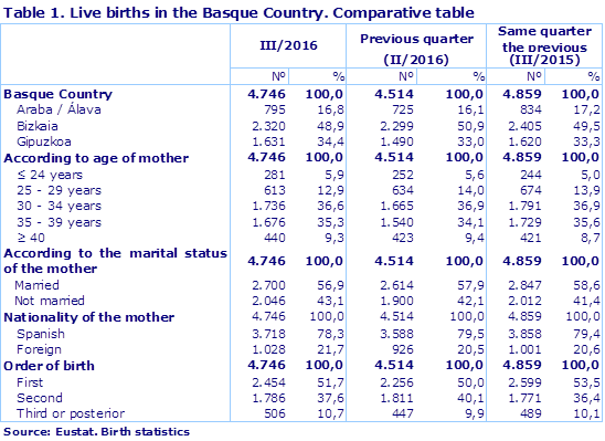 Table 1. Live births in the Basque Country. Comparative table
Source: Eustat. Birth statistics
