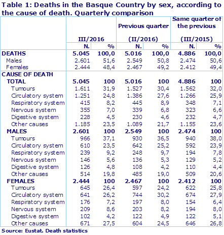 Table 1: Deaths in the Basque Country by sex, according to the cause of death. Quarterly comparison
Source: Eustat. Death statistics
