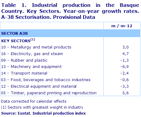 Table 1. Industrial production in the Basque Country. Key Sectors. Year-on-year growth rates.  A-38 Sectorisation. Provisional Data	
Source: Eustat. Industrial production index
