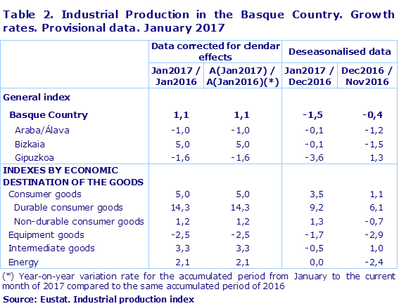 Table 2. Industrial Production in the Basque Country. Growth rates. Provisional data. January 2017	
Source: Eustat. Industrial production index
