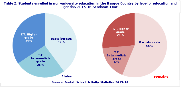 Table 2. Students enrolled in non-university education in the Basque Country by level of education and gender. 2015-16 Academic Year
Source: Eustat. School Activity Statistics 2015-16

