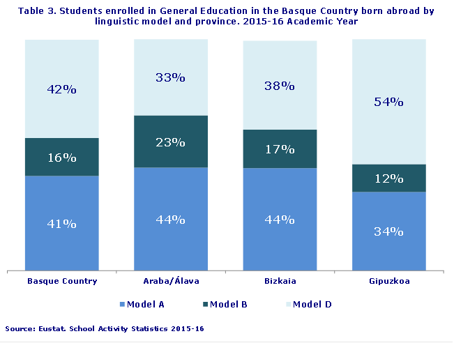 Table 3. Students enrolled in General Education in the Basque Country born abroad by linguistic model and province. 2015-16 Academic Year
Source: Eustat. School Activity Statistics 2015-16
