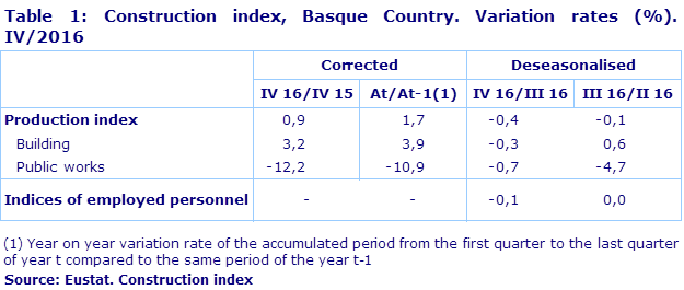 Table 1: Construction index, Basque Country. Variation rates (%). IV/2016
Source: Eustat. Construction index
