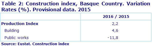 Table 2: Construction index, Basque Country. Variation Rates (%). Provisional data. 2015	
Source: Eustat. Construction index
