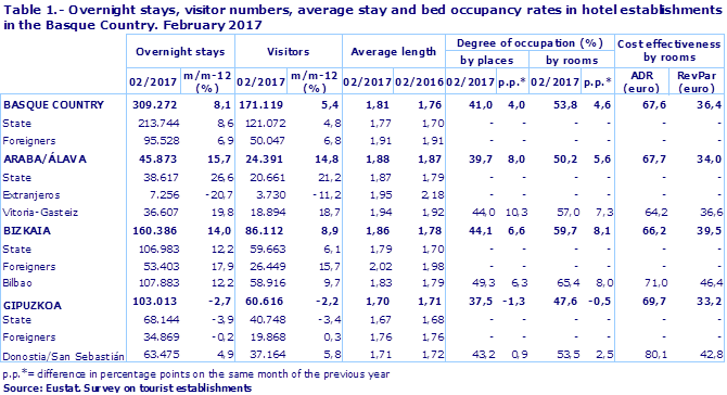 Table 1.- Overnight stays, visitor numbers, average stay and bed occupancy rates in hotel establishments in the Basque Country. February 2017
Source: Eustat. Survey on tourist establishments
