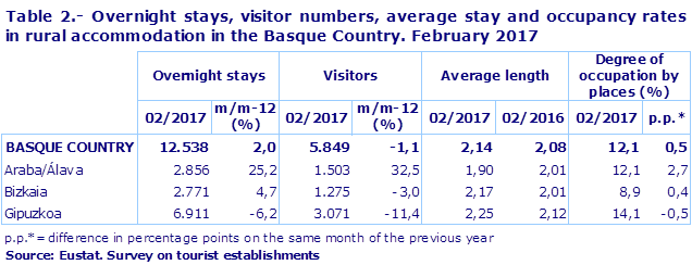 Table 2.- Overnight stays, visitor numbers, average stay and occupancy rates in rural accommodation in the Basque Country. February 2017
Source: Eustat. Survey on tourist establishments
