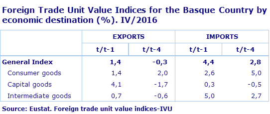 Foreign Trade Unit Value Indices for the Basque Country by economic destination (%). IV/2016
Source: Eustat. Foreign trade unit value indices-IVU
