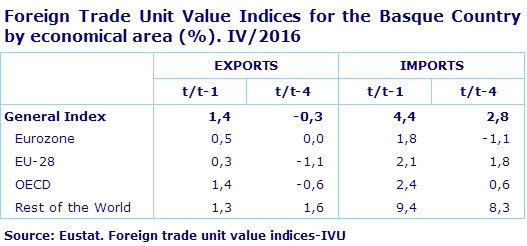 Foreign Trade Unit Value Indices for the Basque Country by economical area (%). IV/2016
Source: Eustat. Foreign trade unit value indices-IVU
