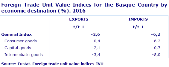 Foreign Trade Unit Value Indices for the Basque Country by economic destination (%). 2016
Source: Eustat. Foreign trade unit value indices-IVU
