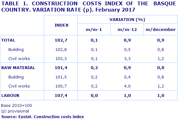 TABLE 1. CONSTRUCTION  COSTS INDEX OF THE  BASQUE COUNTRY. VARIATION RATE (p). February 2017
Source: Eustat. Construction costs index
