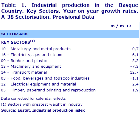 Table 1. Industrial production in the Basque Country. Key Sectors. Year-on-year growth rates.  A-38 Sectorisation. Provisional Data	
Source: Eustat. Industrial production index
