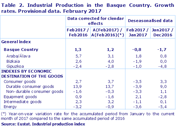 Table 2. Industrial Production in the Basque Country. Growth rates. Provisional data. February 2017
Source: Eustat. Industrial production index
