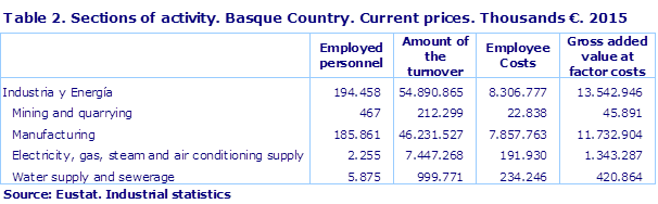 Table 2. Sections of activity. Basque Country. Current prices. Thousands €. 2015
Source: Eustat. Industrial statistics
