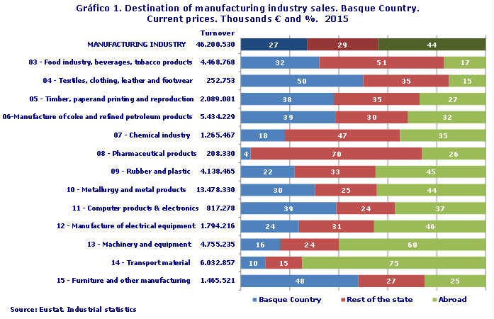 Gráfico 1. Destination of manufacturing industry sales. Basque Country. Current prices. Thousands € and %.  2015
Source: Eustat. Industrial statistics
