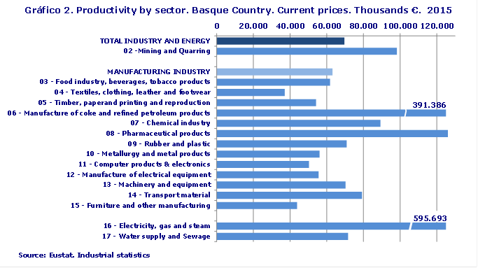 Gráfico 2. Productivity by sector. Basque Country. Current prices. Thousands €.  2015
Source: Eustat. Industrial statistics
