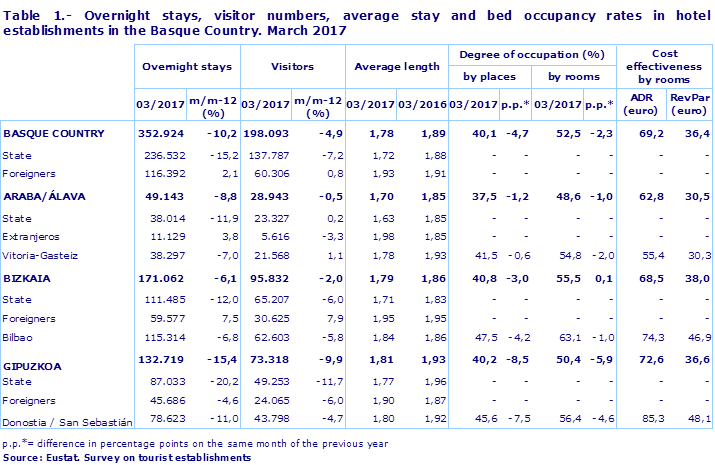 Table 1.- Overnight stays, visitor numbers, average stay and bed occupancy rates in hotel establishments in the Basque Country. March 2017
Source: Eustat. Survey on tourist establishments
