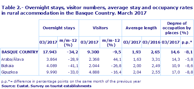 Table 2.- Overnight stays, visitor numbers, average stay and occupancy rates in rural accommodation in the Basque Country. March 2017								
Source: Eustat. Survey on tourist establishments
