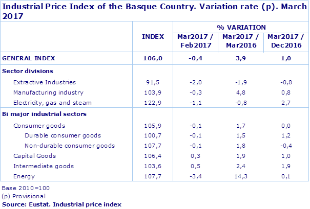 Industrial Price Index of the Basque Country. Variation rate (p). March 2017
Source: Eustat. Industrial price index
