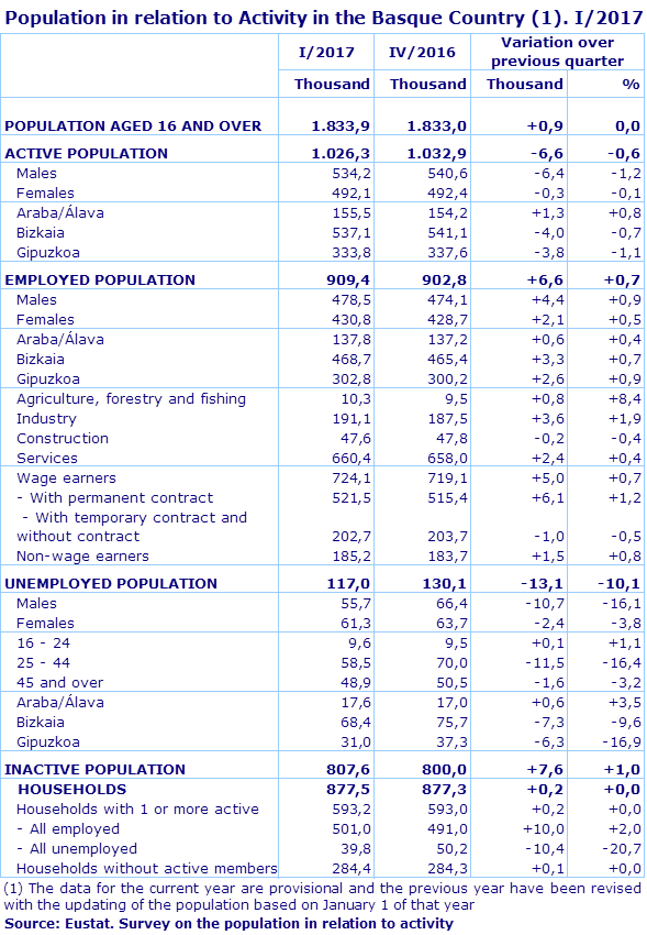 Population in relation to Activity in the Basque Country (1). I/2017
Source: Eustat. Survey on the population in relation to activity
