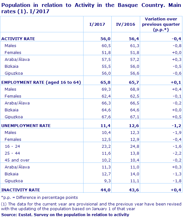 Population in relation to Activity in the Basque Country. Main rates (1). I/2017			
Source: Eustat. Survey on the population in relation to activity
