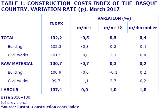 TABLE 1. CONSTRUCTION  COSTS INDEX OF THE  BASQUE COUNTRY. VARIATION RATE (p). March 2017
Source: Eustat. Construction costs index
