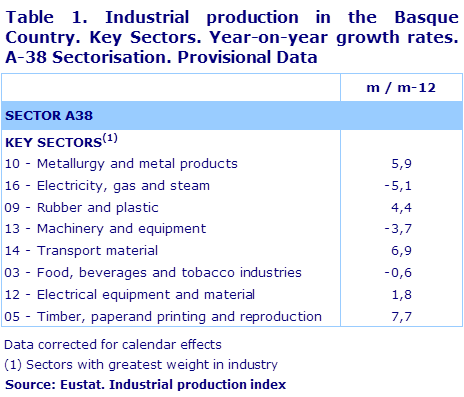 Table 1. Industrial production in the Basque Country. Key Sectors. Year-on-year growth rates.  A-38 Sectorisation. Provisional Data	
Source: Eustat. Industrial production index
