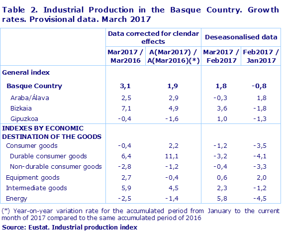 Table 2. Industrial Production in the Basque Country. Growth rates. Provisional data. March 2017
Source: Eustat. Industrial production index
